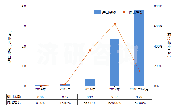 2014-2018年3月中國其他制版用無齒孔卷片（寬≤105mm）(HS37023920)進(jìn)口總額及增速統(tǒng)計